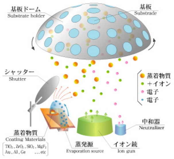 イオンアシスト真空蒸着